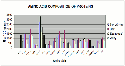 Amino Acid Comparison Chart Amino Acid Comparison Chart
