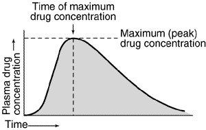 Bioavailability Graph